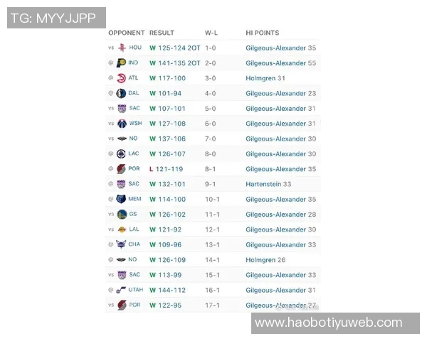 新赛季胜场数指数揭晓雷霆仍被看作联盟最强球队